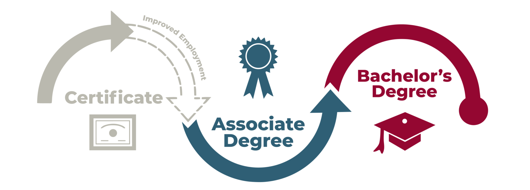 From associates to bachelors degree
